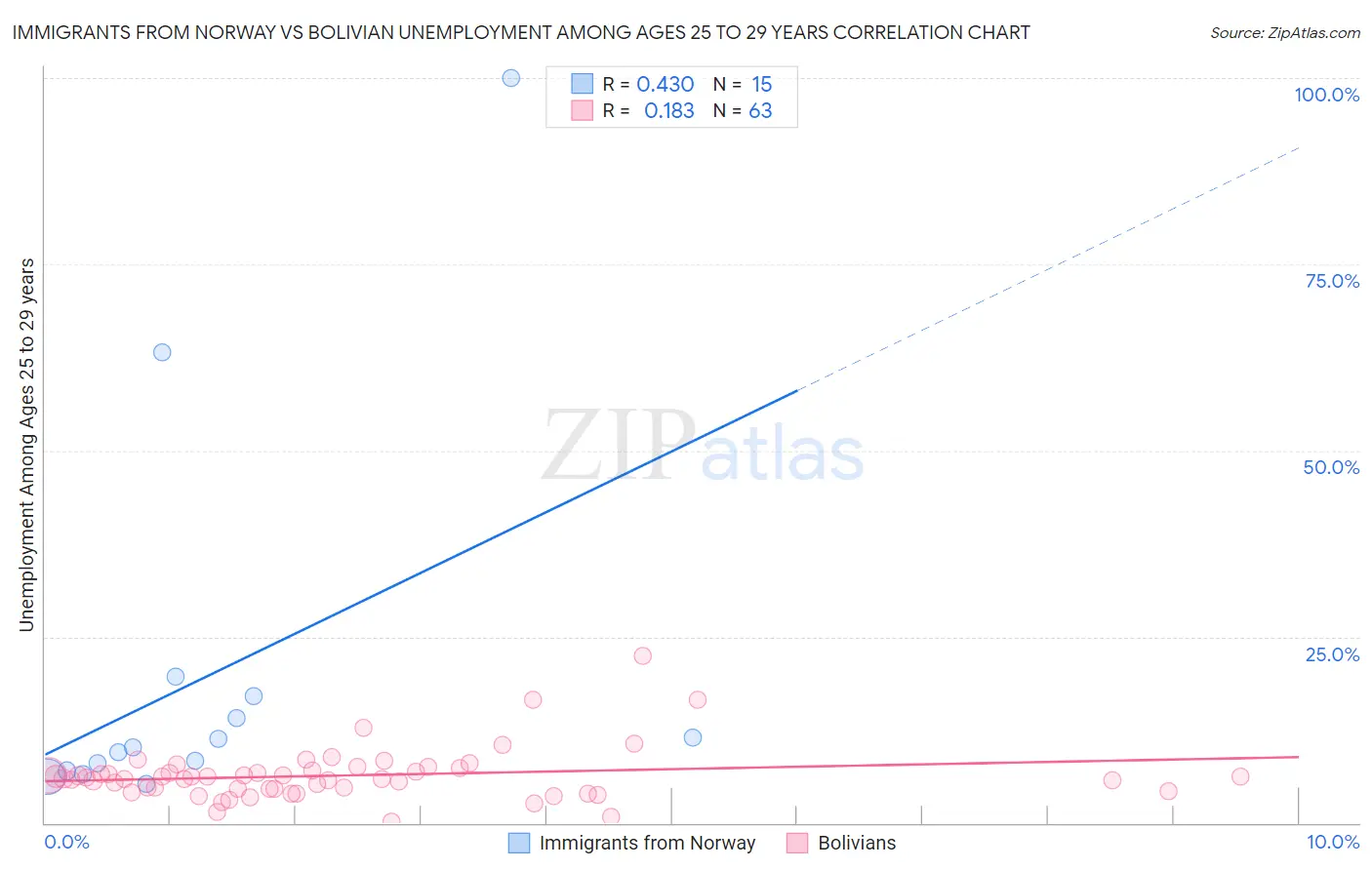 Immigrants from Norway vs Bolivian Unemployment Among Ages 25 to 29 years