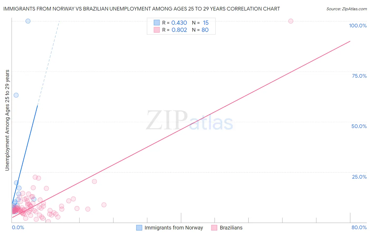 Immigrants from Norway vs Brazilian Unemployment Among Ages 25 to 29 years