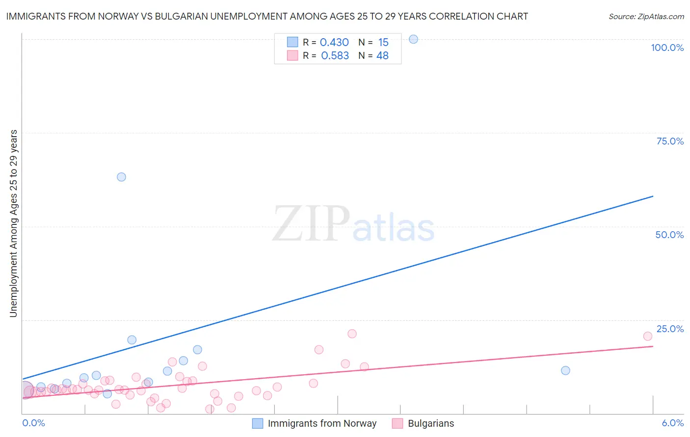 Immigrants from Norway vs Bulgarian Unemployment Among Ages 25 to 29 years