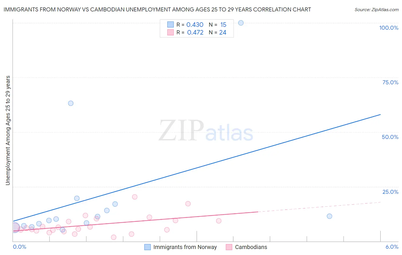 Immigrants from Norway vs Cambodian Unemployment Among Ages 25 to 29 years