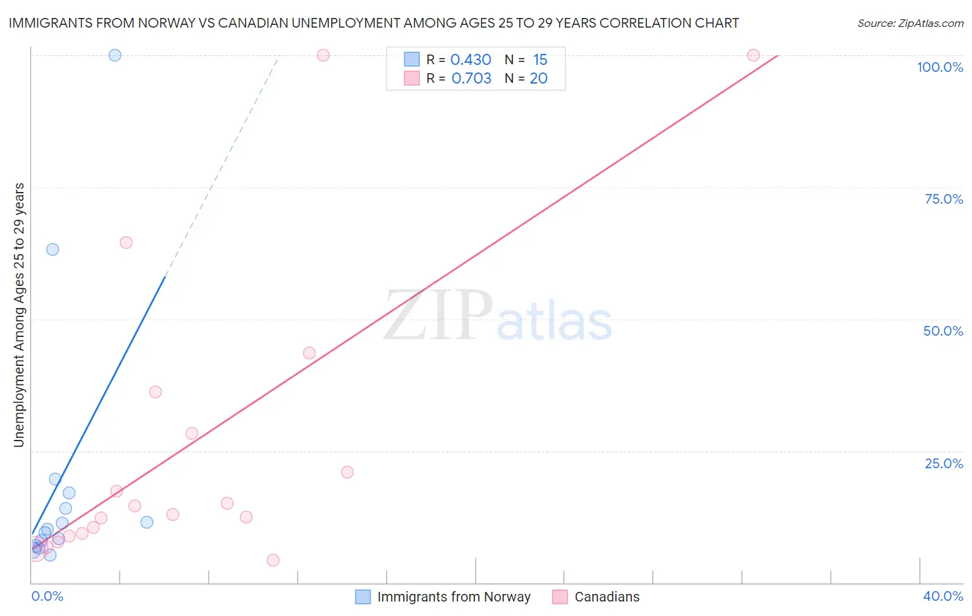 Immigrants from Norway vs Canadian Unemployment Among Ages 25 to 29 years