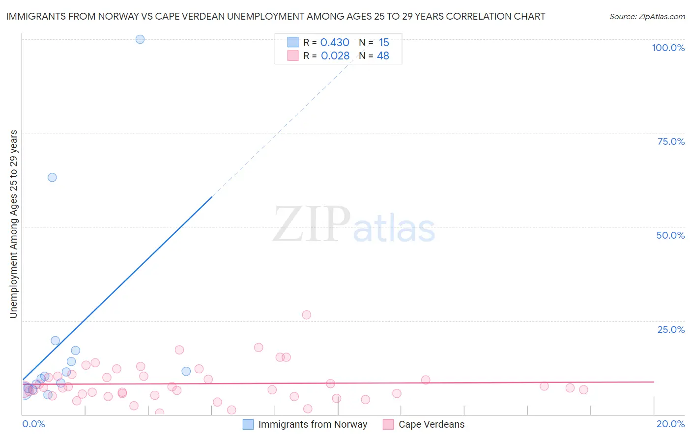 Immigrants from Norway vs Cape Verdean Unemployment Among Ages 25 to 29 years