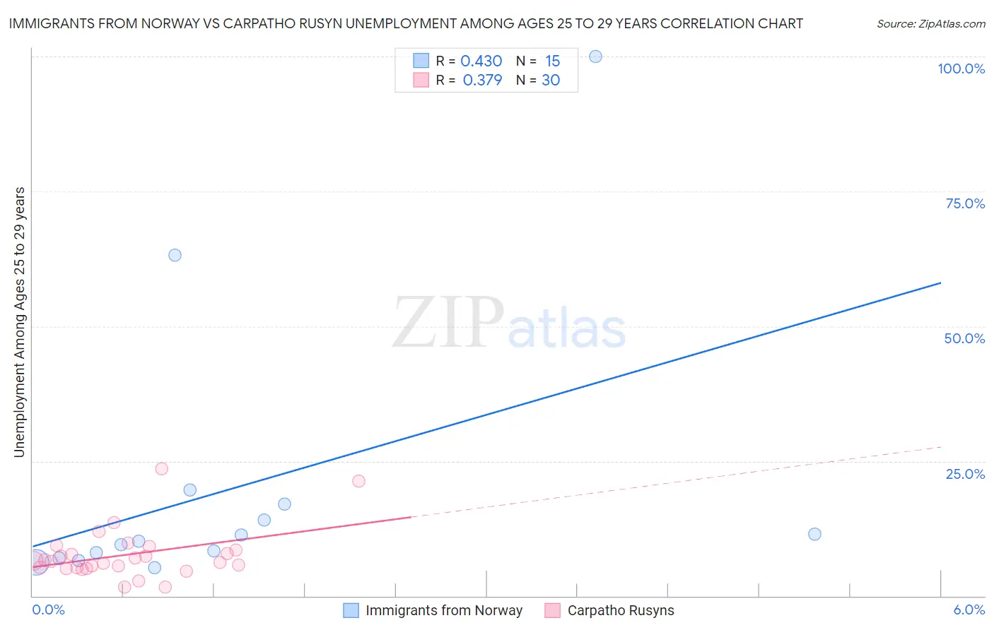 Immigrants from Norway vs Carpatho Rusyn Unemployment Among Ages 25 to 29 years