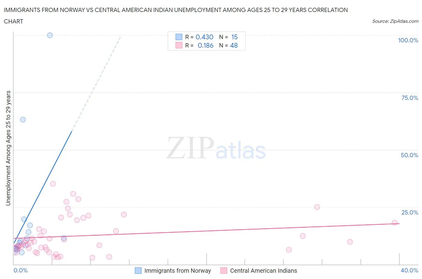 Immigrants from Norway vs Central American Indian Unemployment Among Ages 25 to 29 years