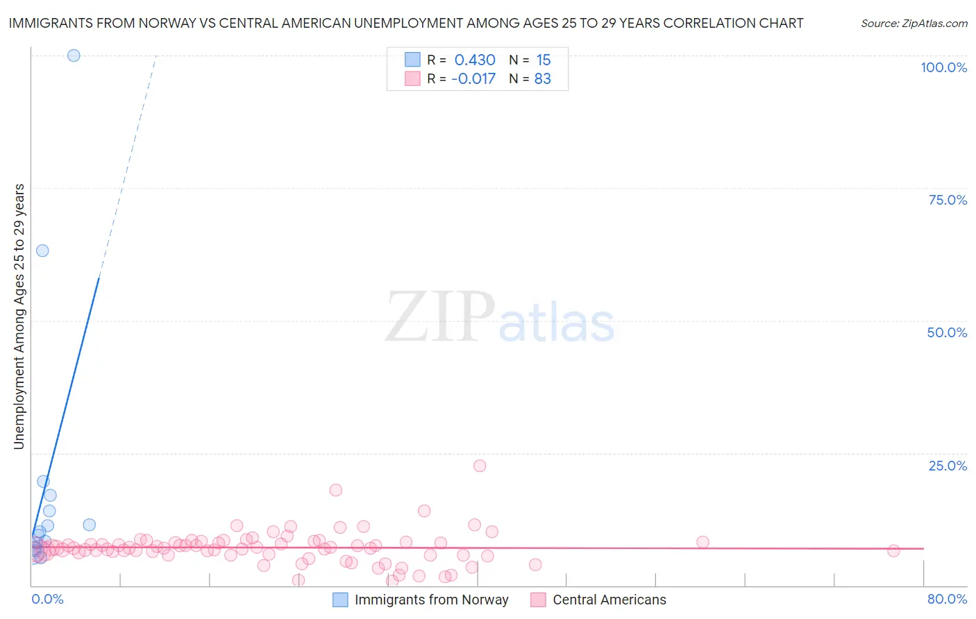 Immigrants from Norway vs Central American Unemployment Among Ages 25 to 29 years