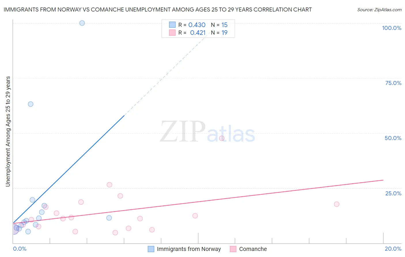 Immigrants from Norway vs Comanche Unemployment Among Ages 25 to 29 years