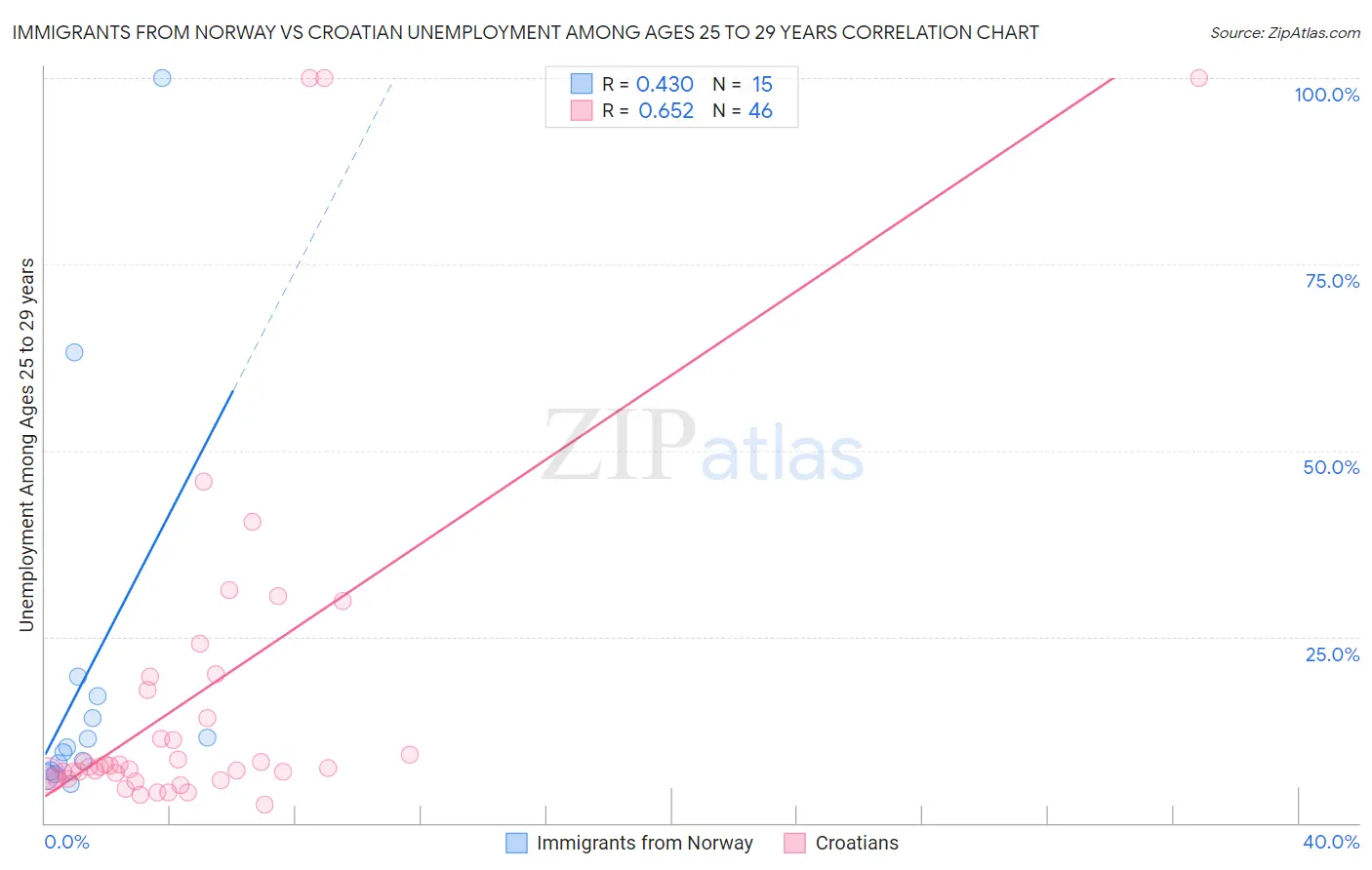 Immigrants from Norway vs Croatian Unemployment Among Ages 25 to 29 years