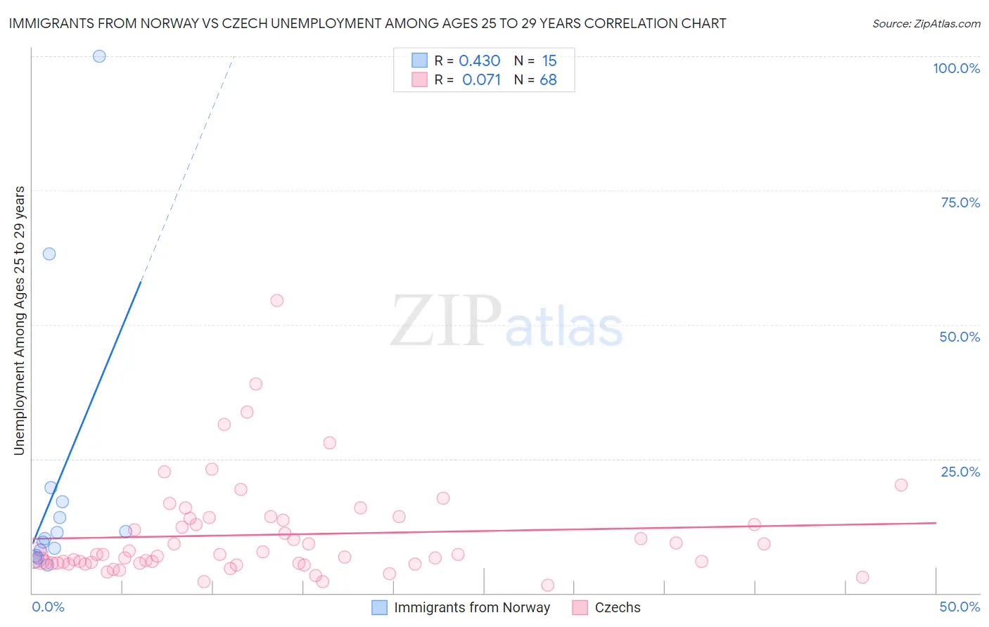 Immigrants from Norway vs Czech Unemployment Among Ages 25 to 29 years