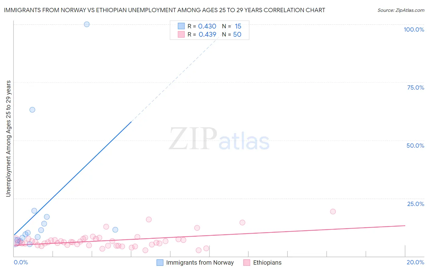 Immigrants from Norway vs Ethiopian Unemployment Among Ages 25 to 29 years