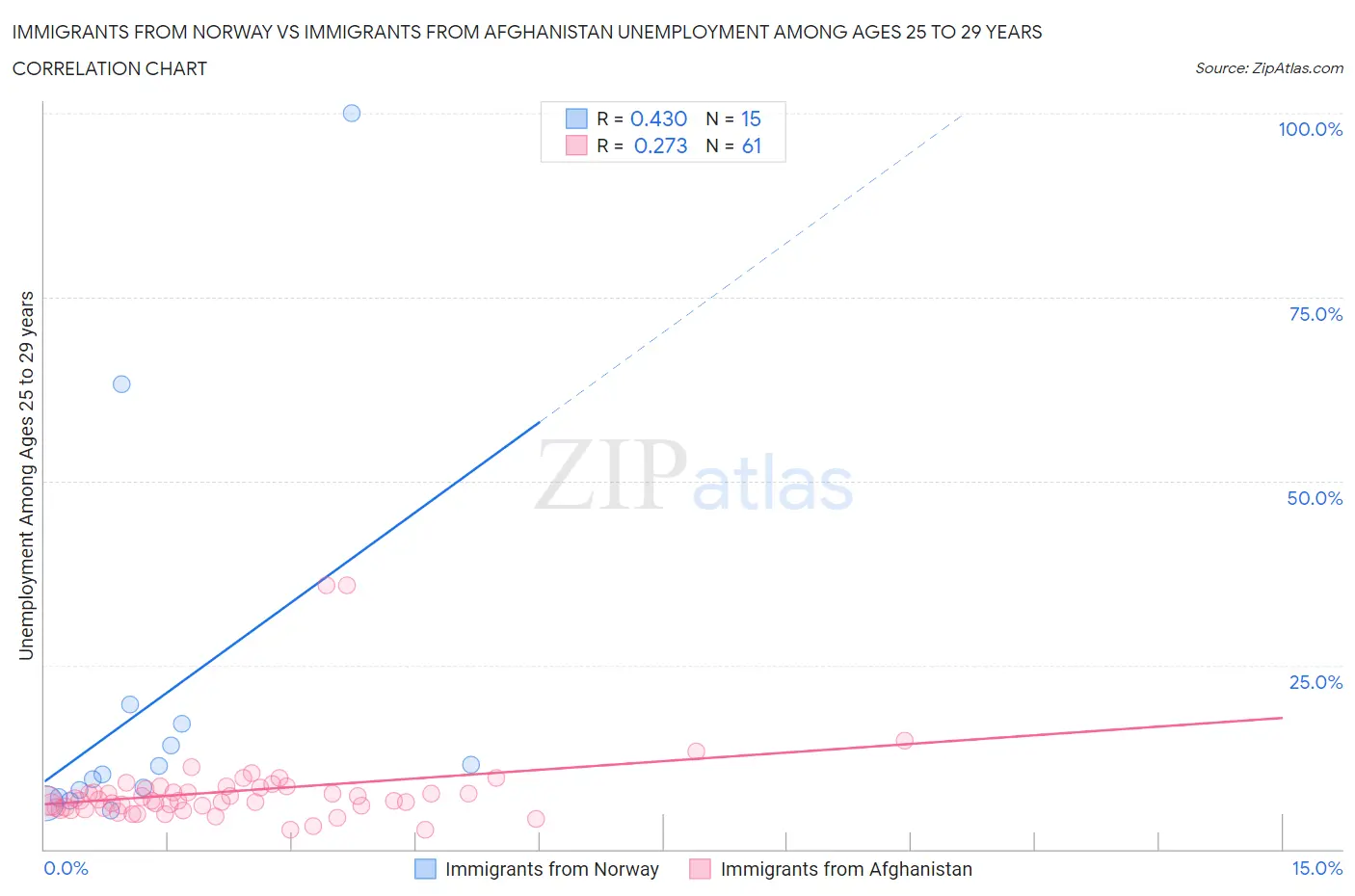 Immigrants from Norway vs Immigrants from Afghanistan Unemployment Among Ages 25 to 29 years