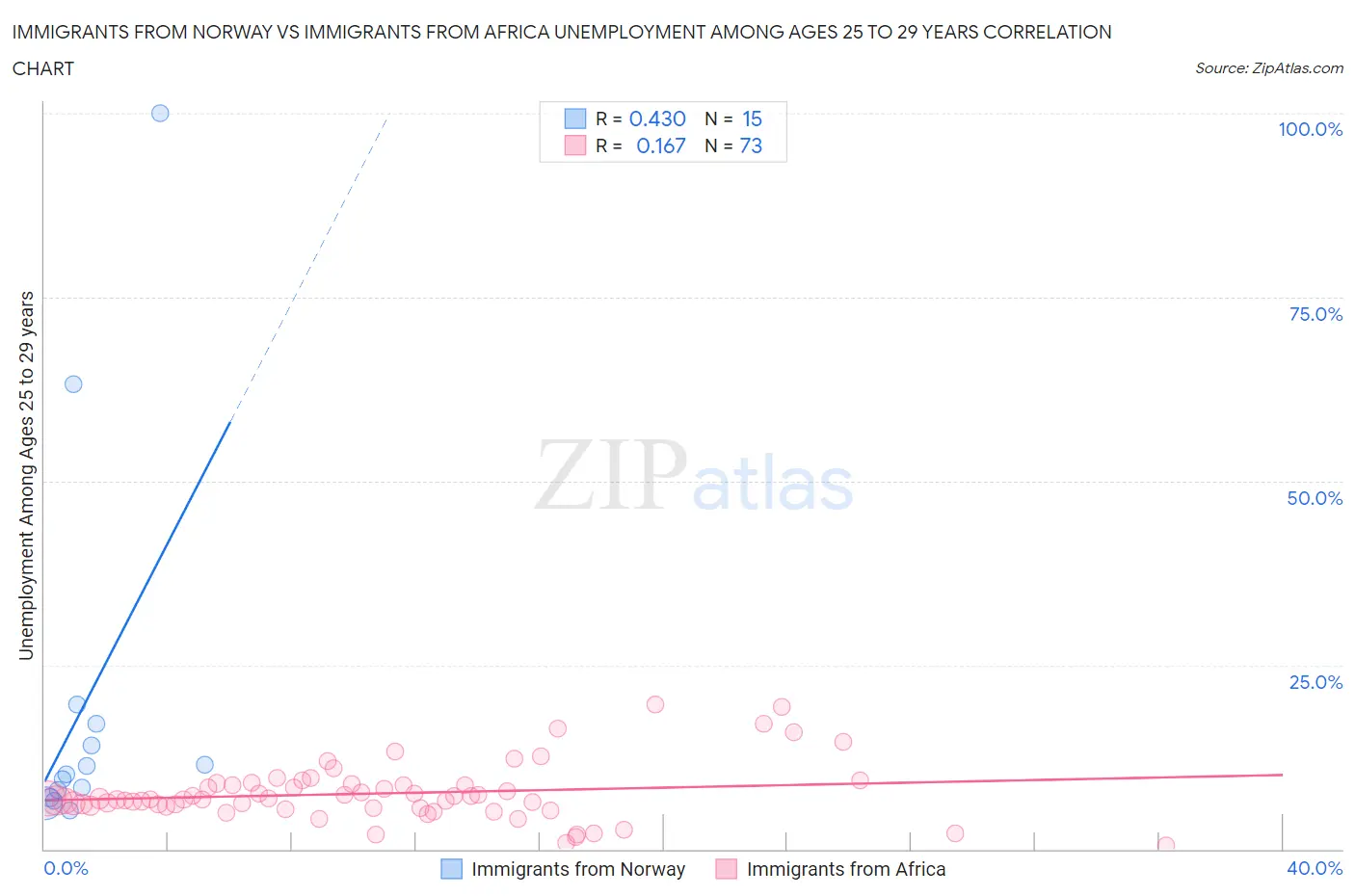 Immigrants from Norway vs Immigrants from Africa Unemployment Among Ages 25 to 29 years