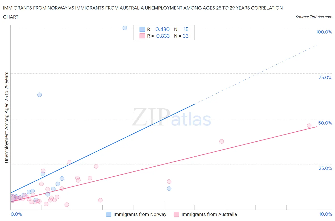 Immigrants from Norway vs Immigrants from Australia Unemployment Among Ages 25 to 29 years