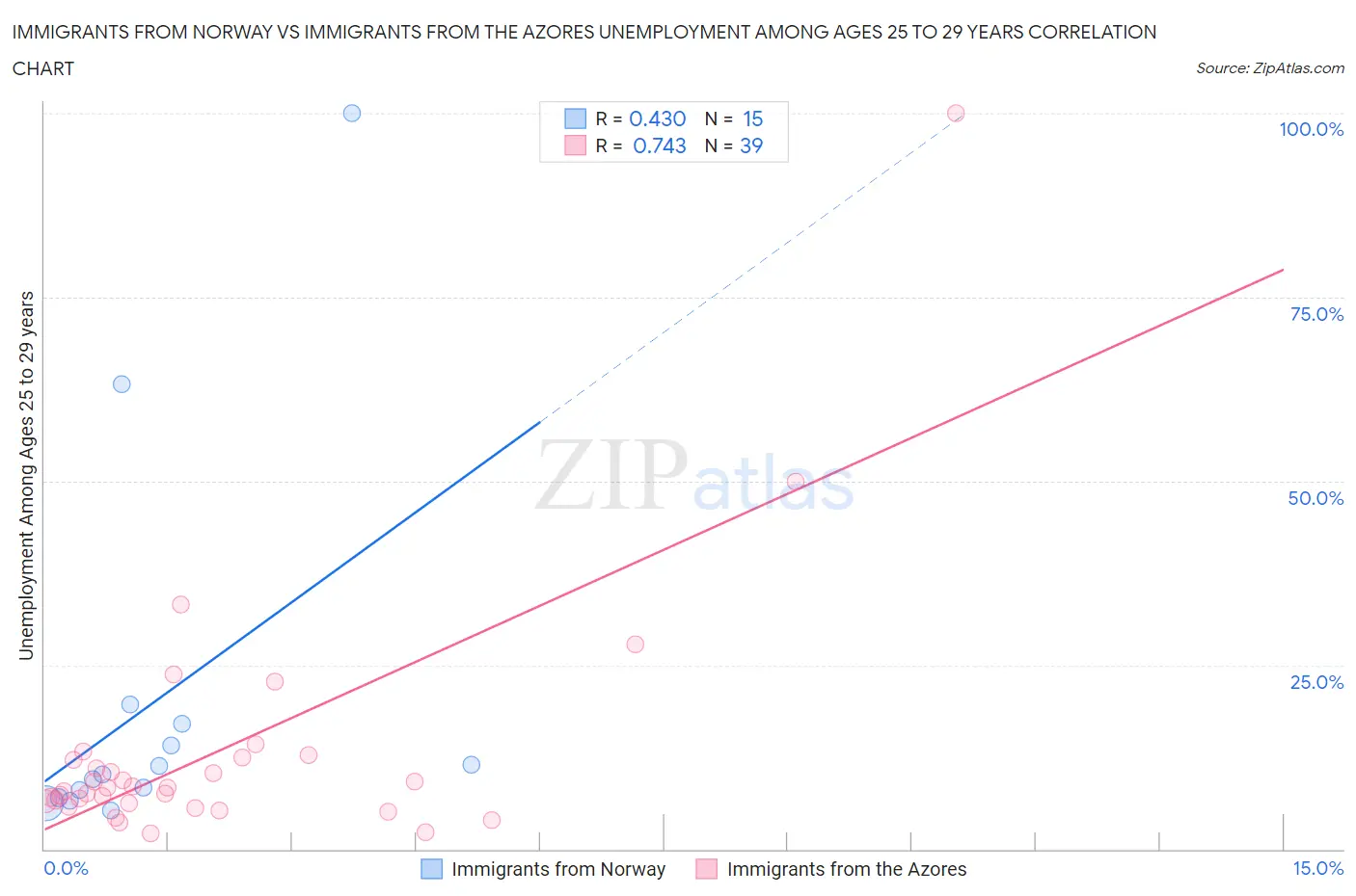 Immigrants from Norway vs Immigrants from the Azores Unemployment Among Ages 25 to 29 years