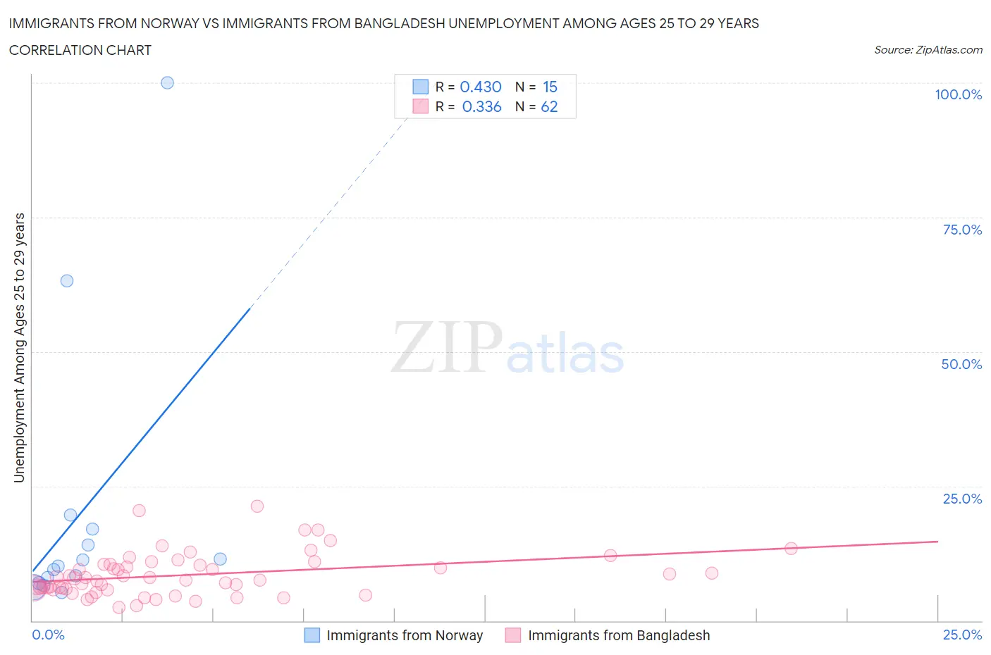 Immigrants from Norway vs Immigrants from Bangladesh Unemployment Among Ages 25 to 29 years