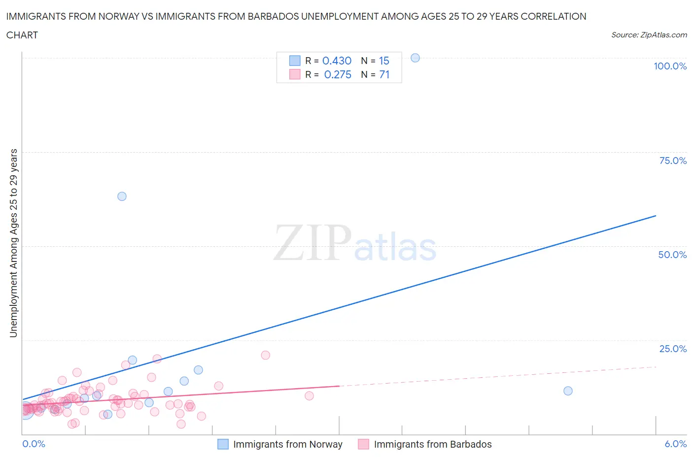 Immigrants from Norway vs Immigrants from Barbados Unemployment Among Ages 25 to 29 years