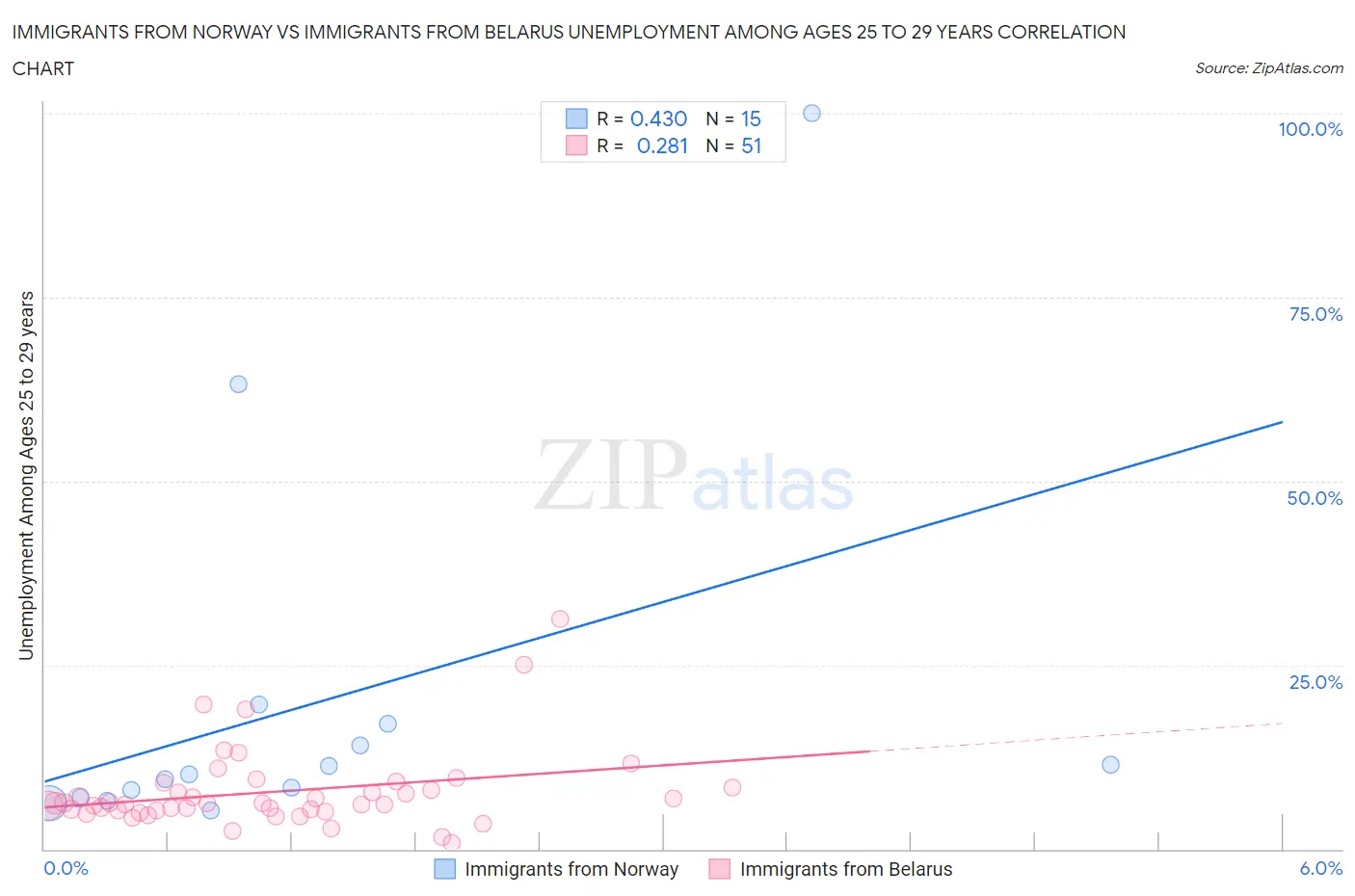 Immigrants from Norway vs Immigrants from Belarus Unemployment Among Ages 25 to 29 years