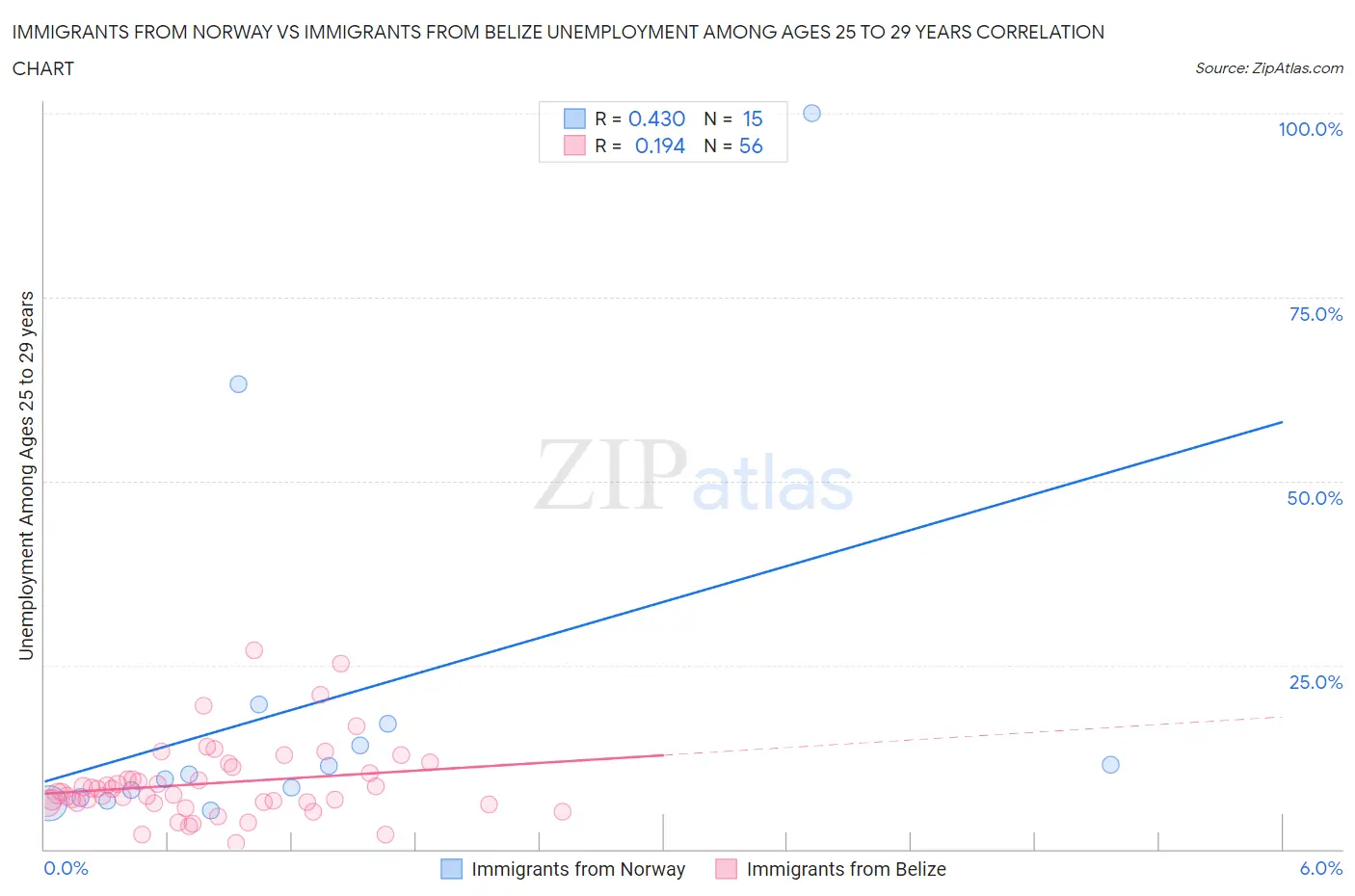 Immigrants from Norway vs Immigrants from Belize Unemployment Among Ages 25 to 29 years