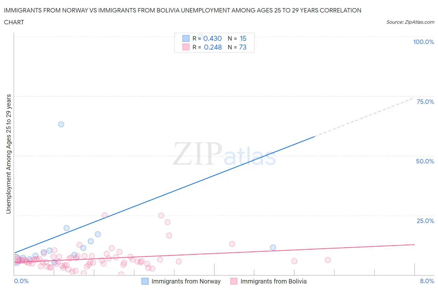 Immigrants from Norway vs Immigrants from Bolivia Unemployment Among Ages 25 to 29 years