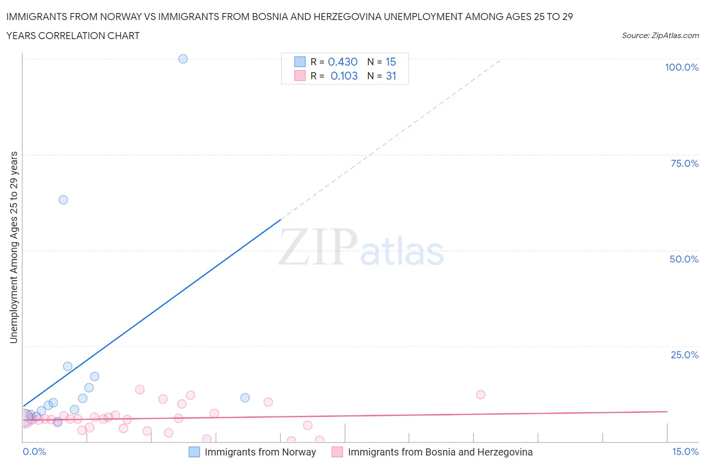 Immigrants from Norway vs Immigrants from Bosnia and Herzegovina Unemployment Among Ages 25 to 29 years