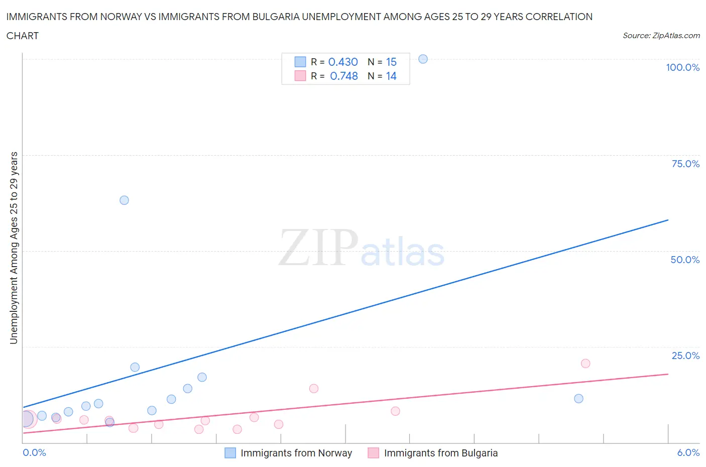 Immigrants from Norway vs Immigrants from Bulgaria Unemployment Among Ages 25 to 29 years