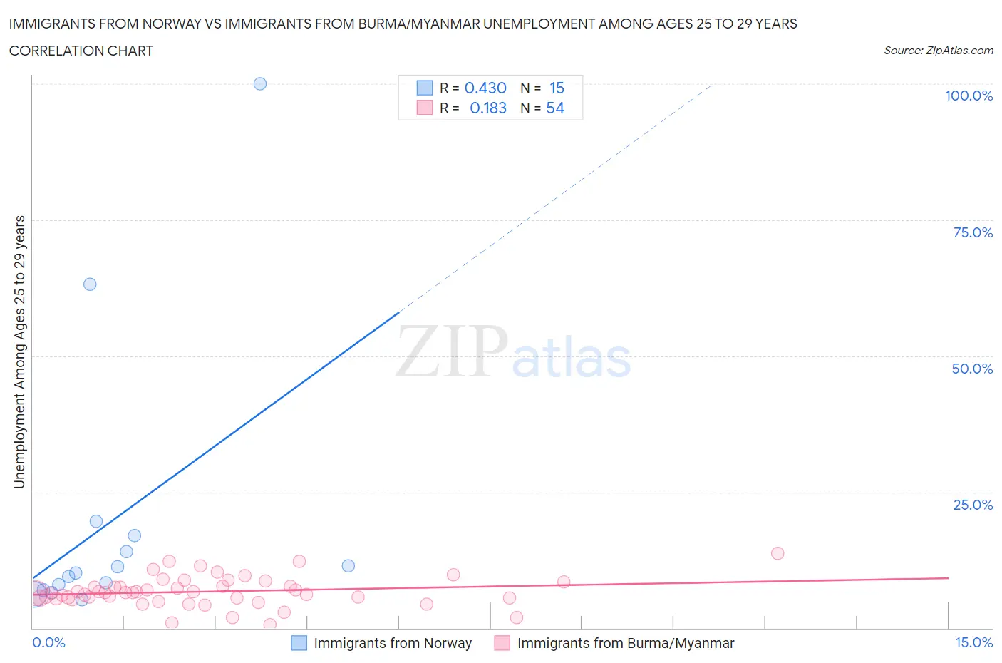 Immigrants from Norway vs Immigrants from Burma/Myanmar Unemployment Among Ages 25 to 29 years