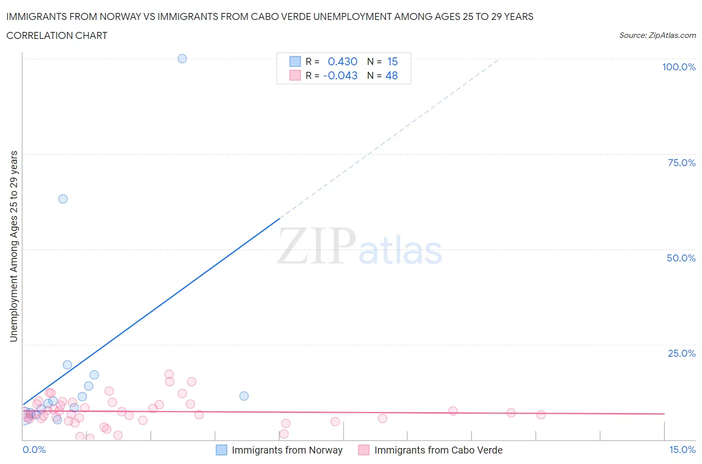 Immigrants from Norway vs Immigrants from Cabo Verde Unemployment Among Ages 25 to 29 years