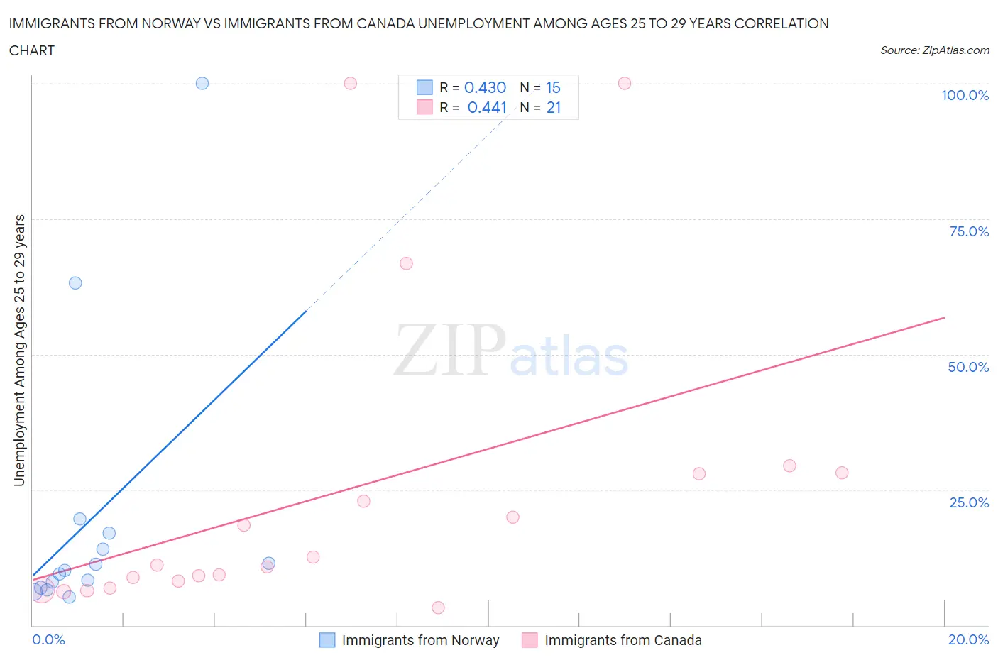 Immigrants from Norway vs Immigrants from Canada Unemployment Among Ages 25 to 29 years