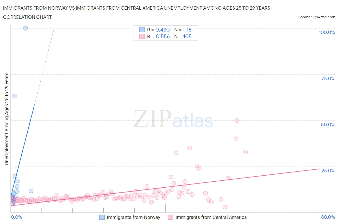 Immigrants from Norway vs Immigrants from Central America Unemployment Among Ages 25 to 29 years