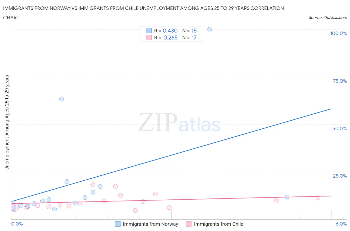 Immigrants from Norway vs Immigrants from Chile Unemployment Among Ages 25 to 29 years