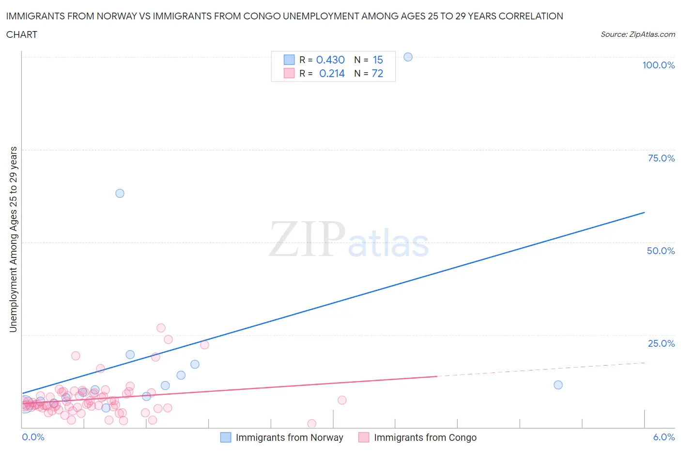 Immigrants from Norway vs Immigrants from Congo Unemployment Among Ages 25 to 29 years