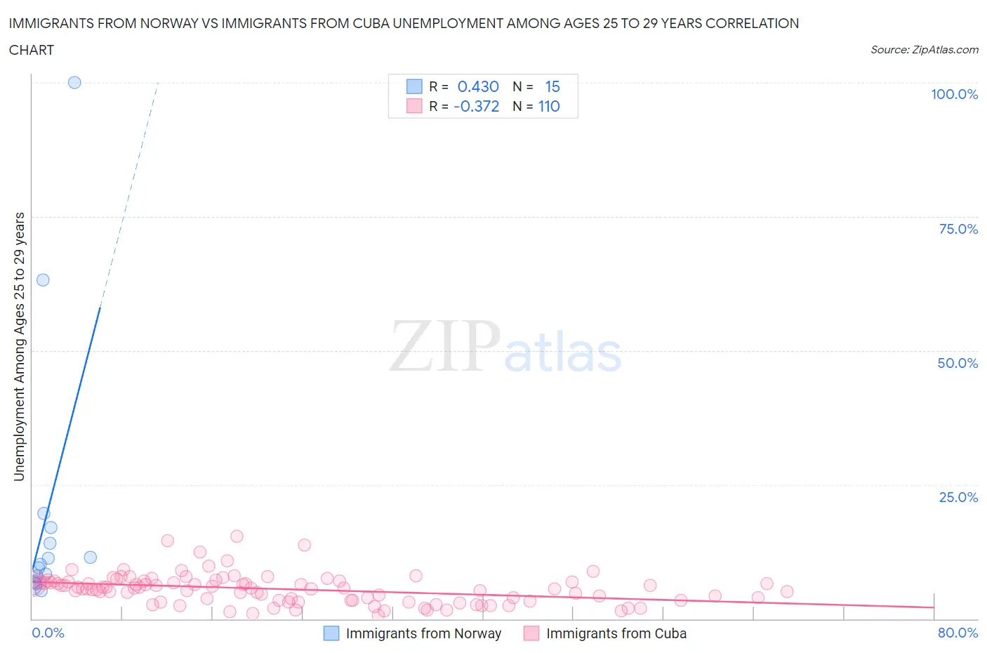 Immigrants from Norway vs Immigrants from Cuba Unemployment Among Ages 25 to 29 years