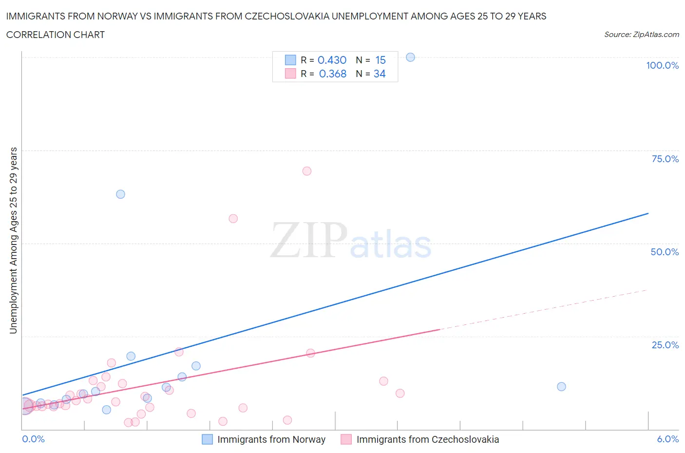 Immigrants from Norway vs Immigrants from Czechoslovakia Unemployment Among Ages 25 to 29 years