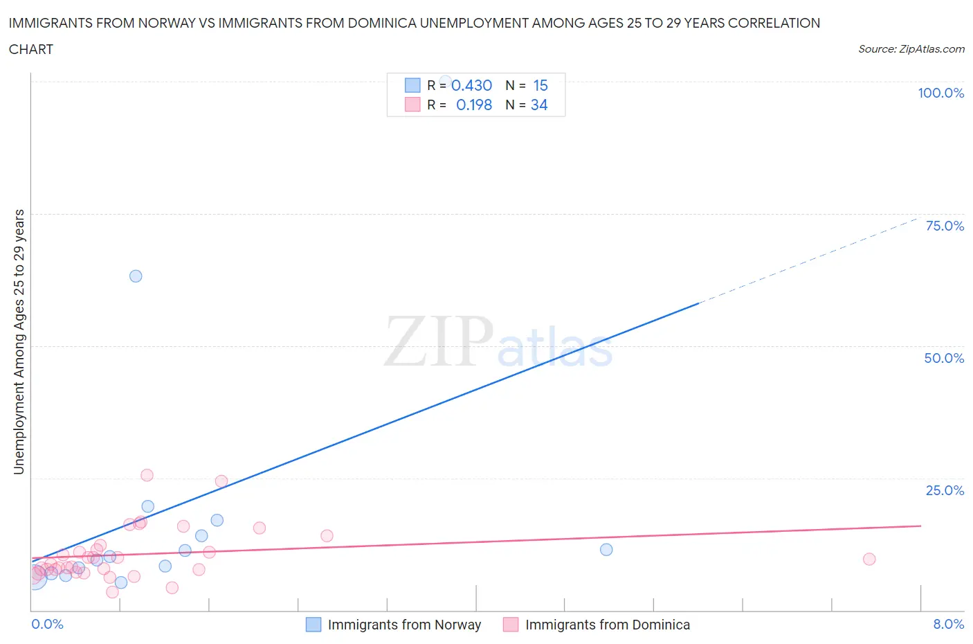 Immigrants from Norway vs Immigrants from Dominica Unemployment Among Ages 25 to 29 years