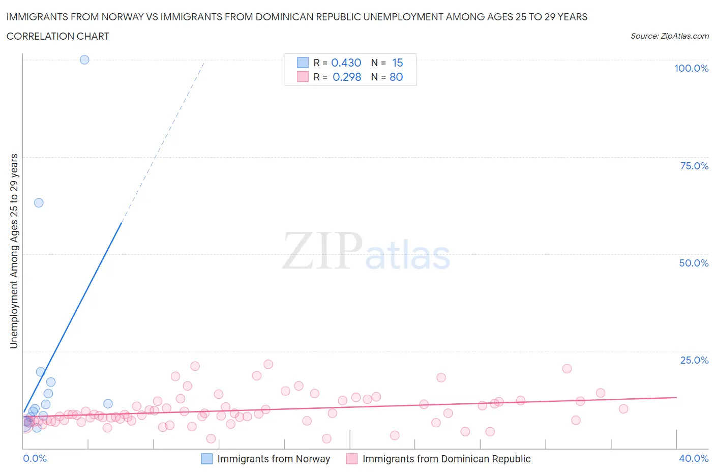 Immigrants from Norway vs Immigrants from Dominican Republic Unemployment Among Ages 25 to 29 years