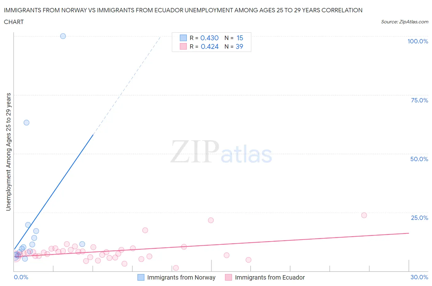 Immigrants from Norway vs Immigrants from Ecuador Unemployment Among Ages 25 to 29 years