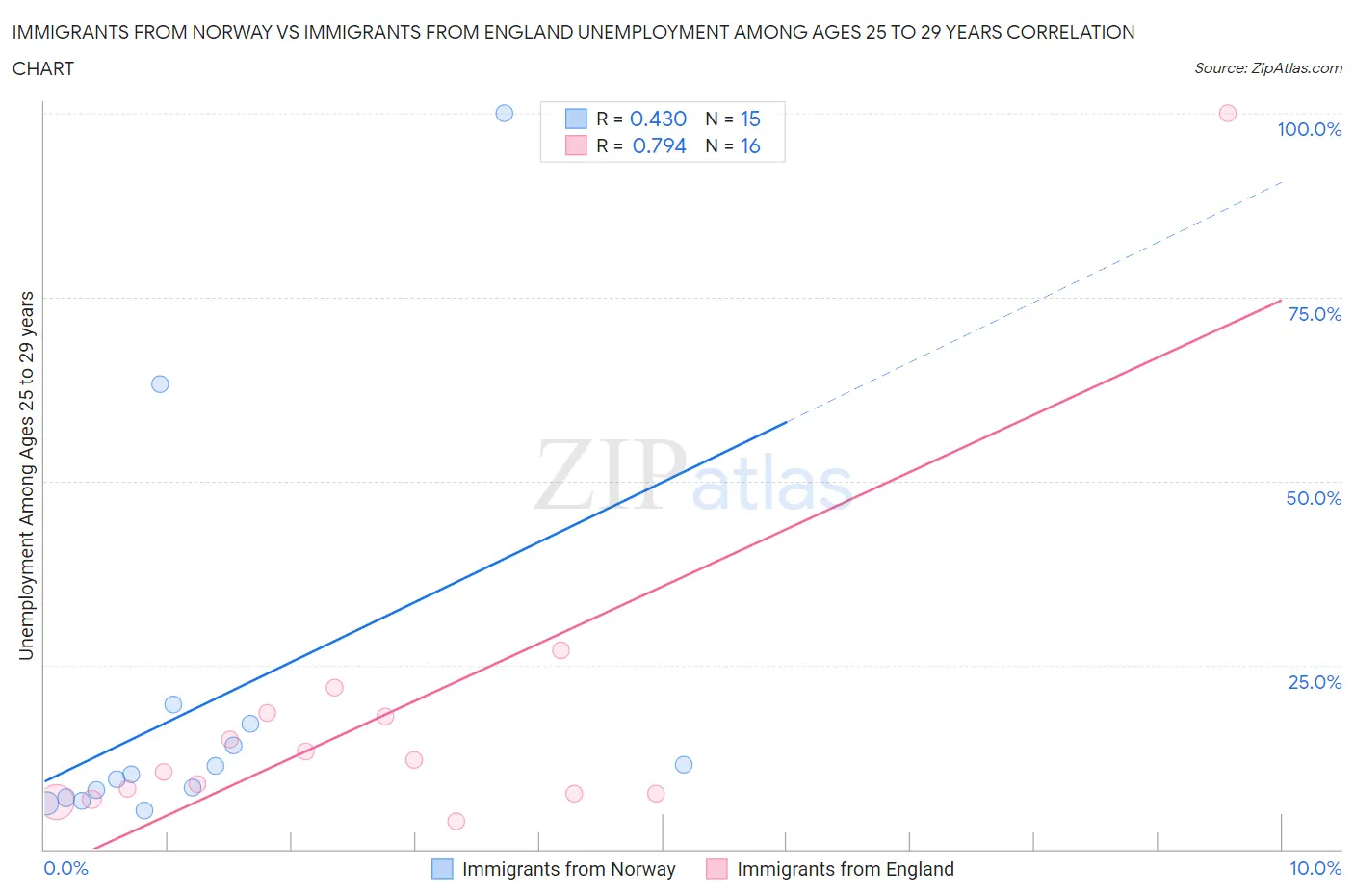 Immigrants from Norway vs Immigrants from England Unemployment Among Ages 25 to 29 years