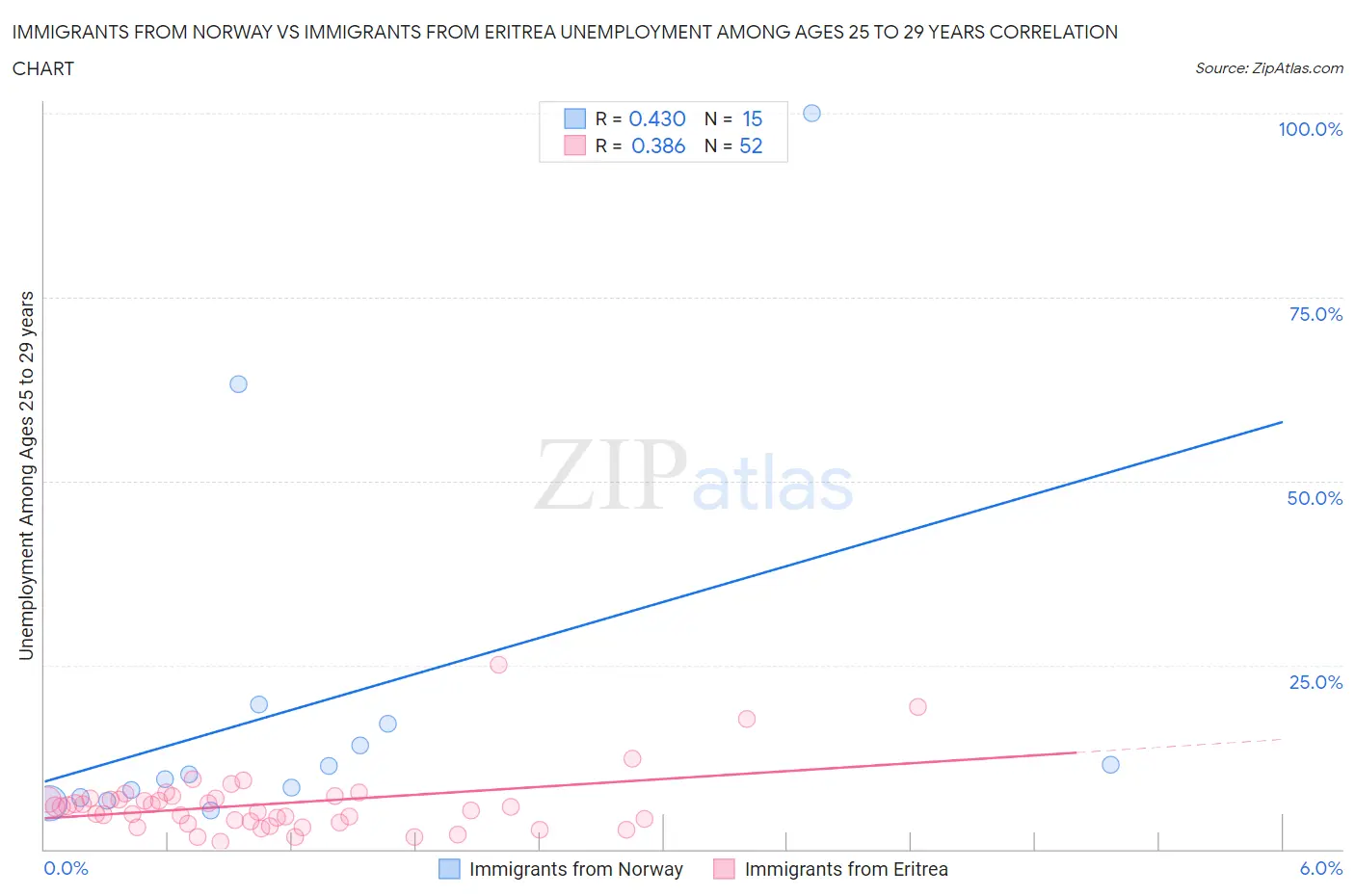 Immigrants from Norway vs Immigrants from Eritrea Unemployment Among Ages 25 to 29 years