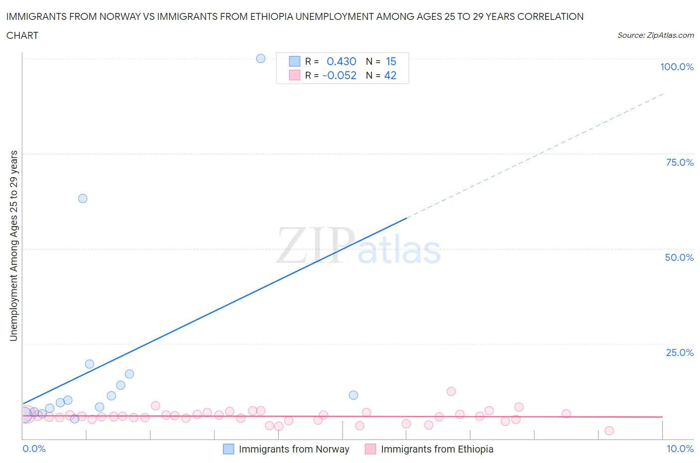 Immigrants from Norway vs Immigrants from Ethiopia Unemployment Among Ages 25 to 29 years