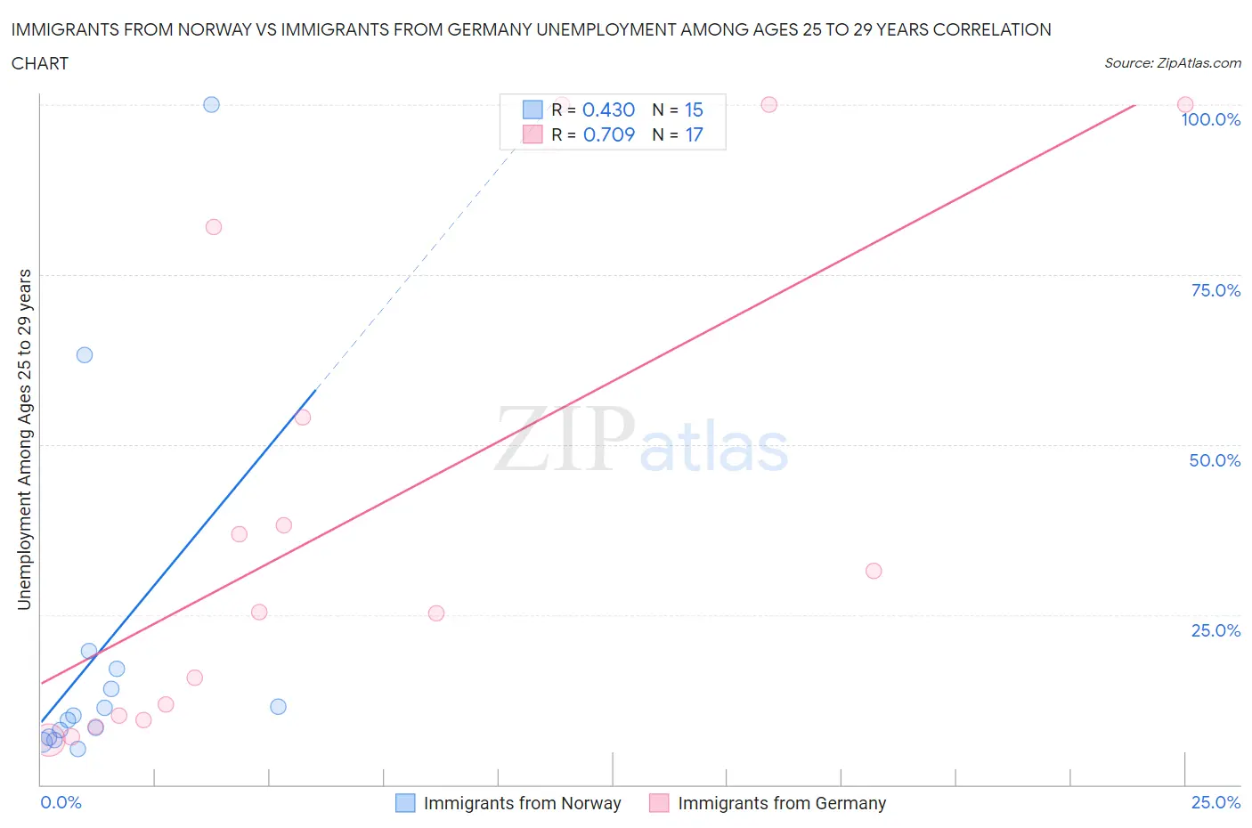 Immigrants from Norway vs Immigrants from Germany Unemployment Among Ages 25 to 29 years