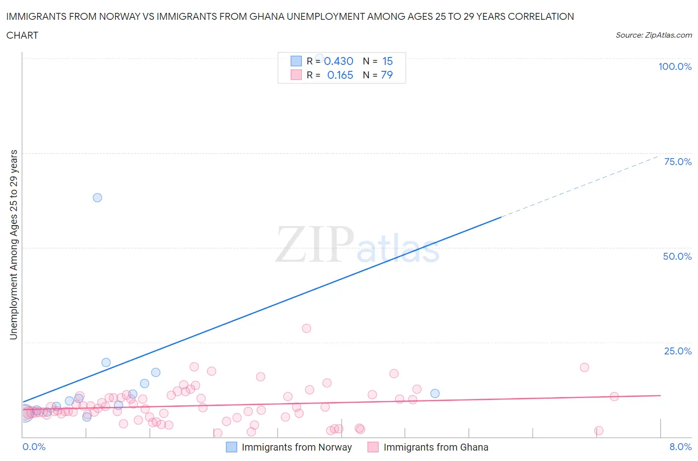 Immigrants from Norway vs Immigrants from Ghana Unemployment Among Ages 25 to 29 years