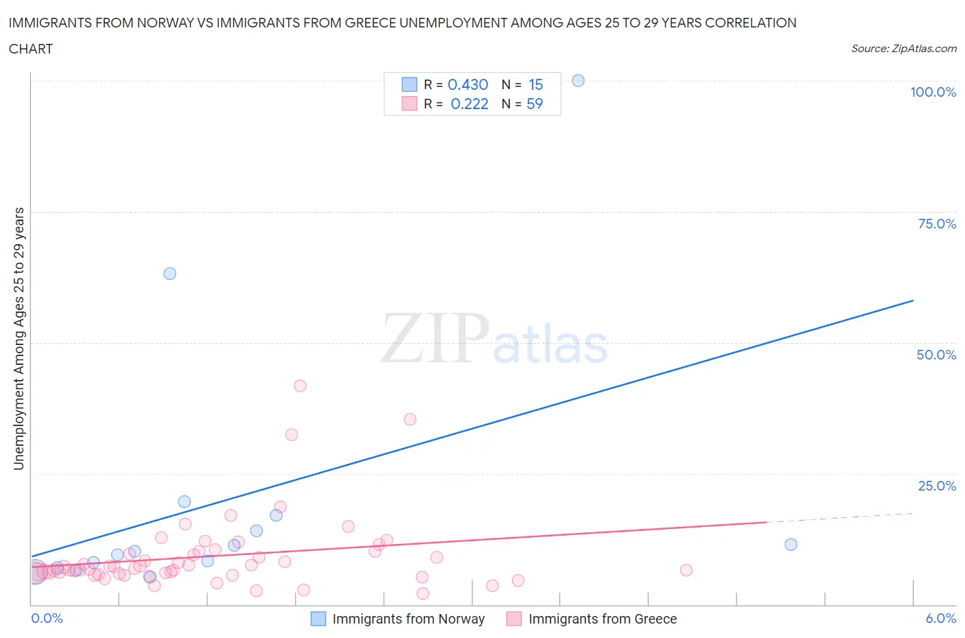 Immigrants from Norway vs Immigrants from Greece Unemployment Among Ages 25 to 29 years