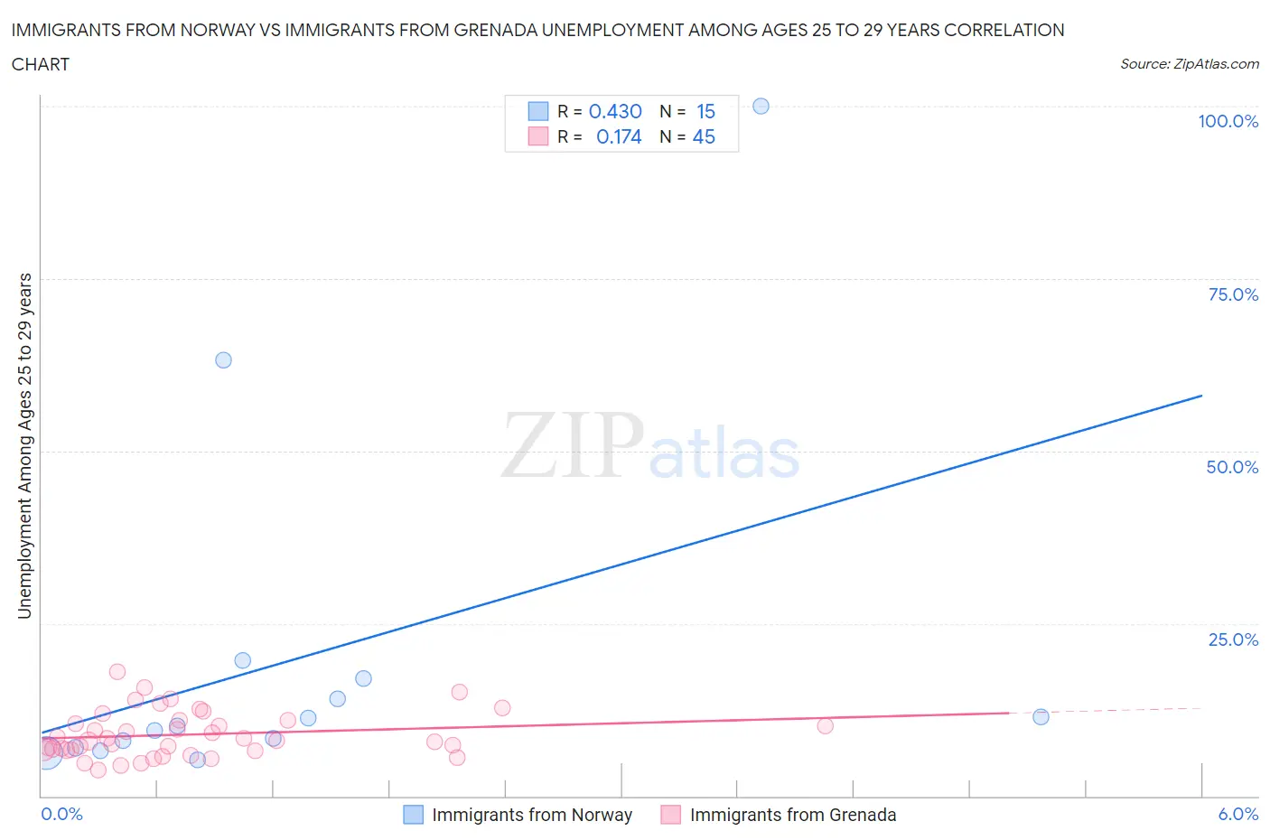 Immigrants from Norway vs Immigrants from Grenada Unemployment Among Ages 25 to 29 years