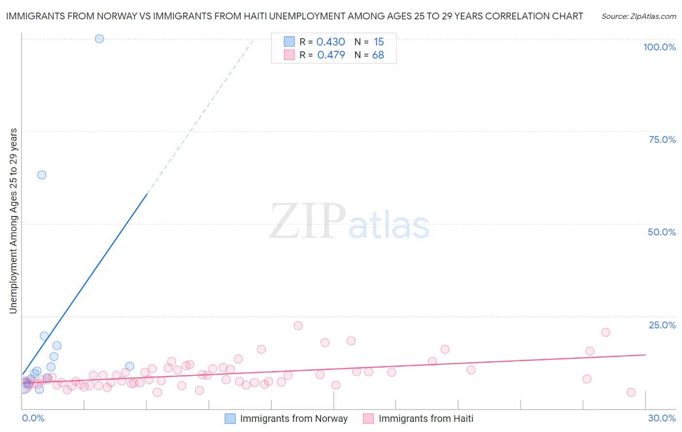 Immigrants from Norway vs Immigrants from Haiti Unemployment Among Ages 25 to 29 years