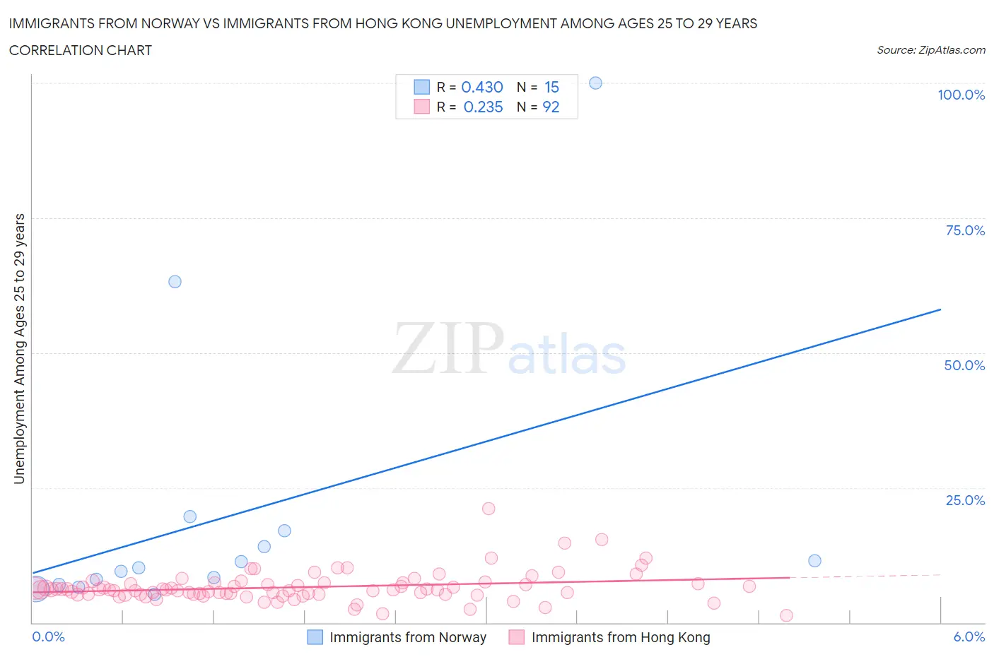 Immigrants from Norway vs Immigrants from Hong Kong Unemployment Among Ages 25 to 29 years