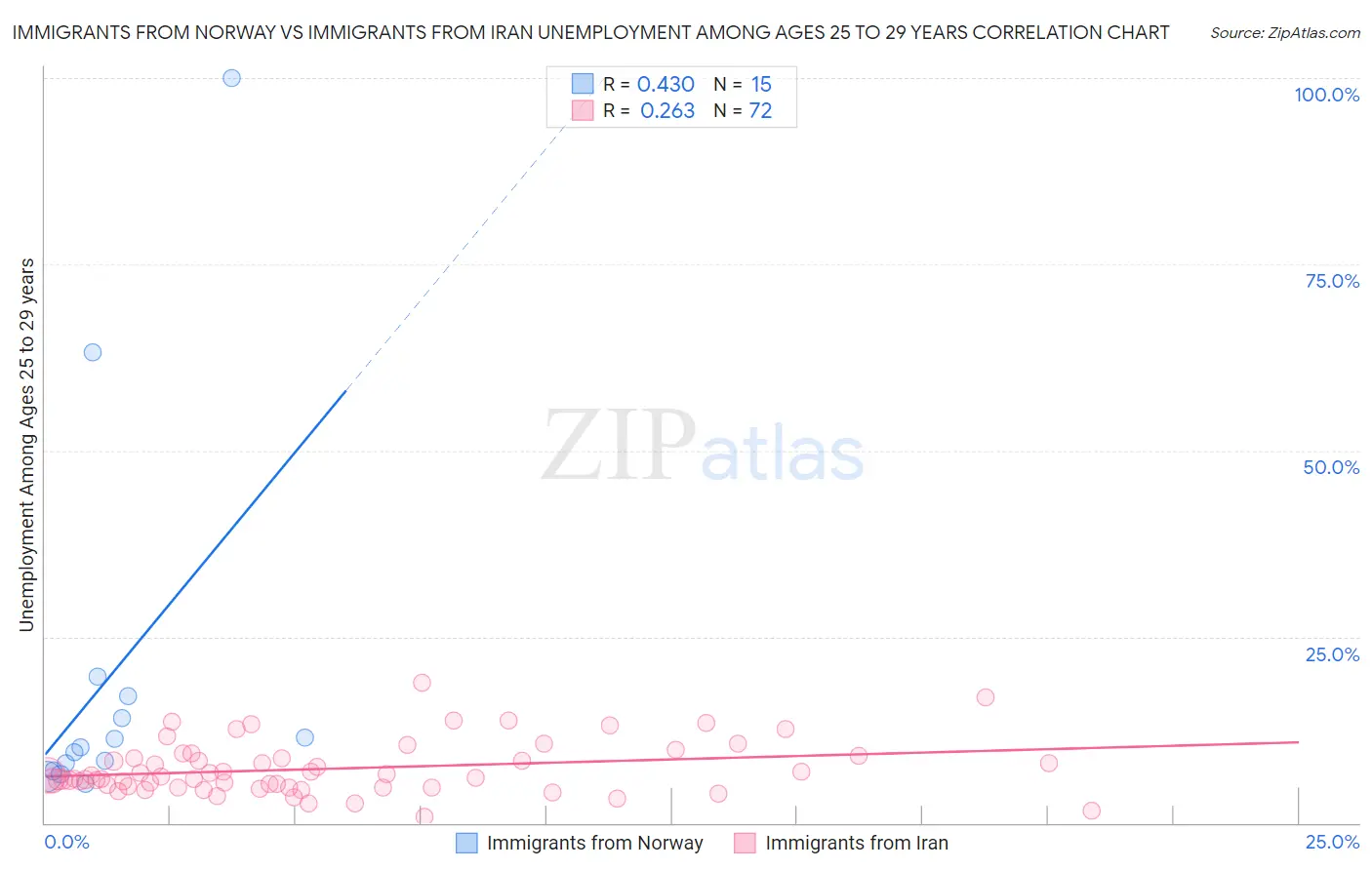 Immigrants from Norway vs Immigrants from Iran Unemployment Among Ages 25 to 29 years
