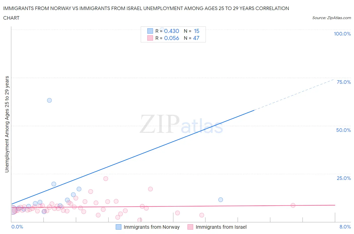 Immigrants from Norway vs Immigrants from Israel Unemployment Among Ages 25 to 29 years