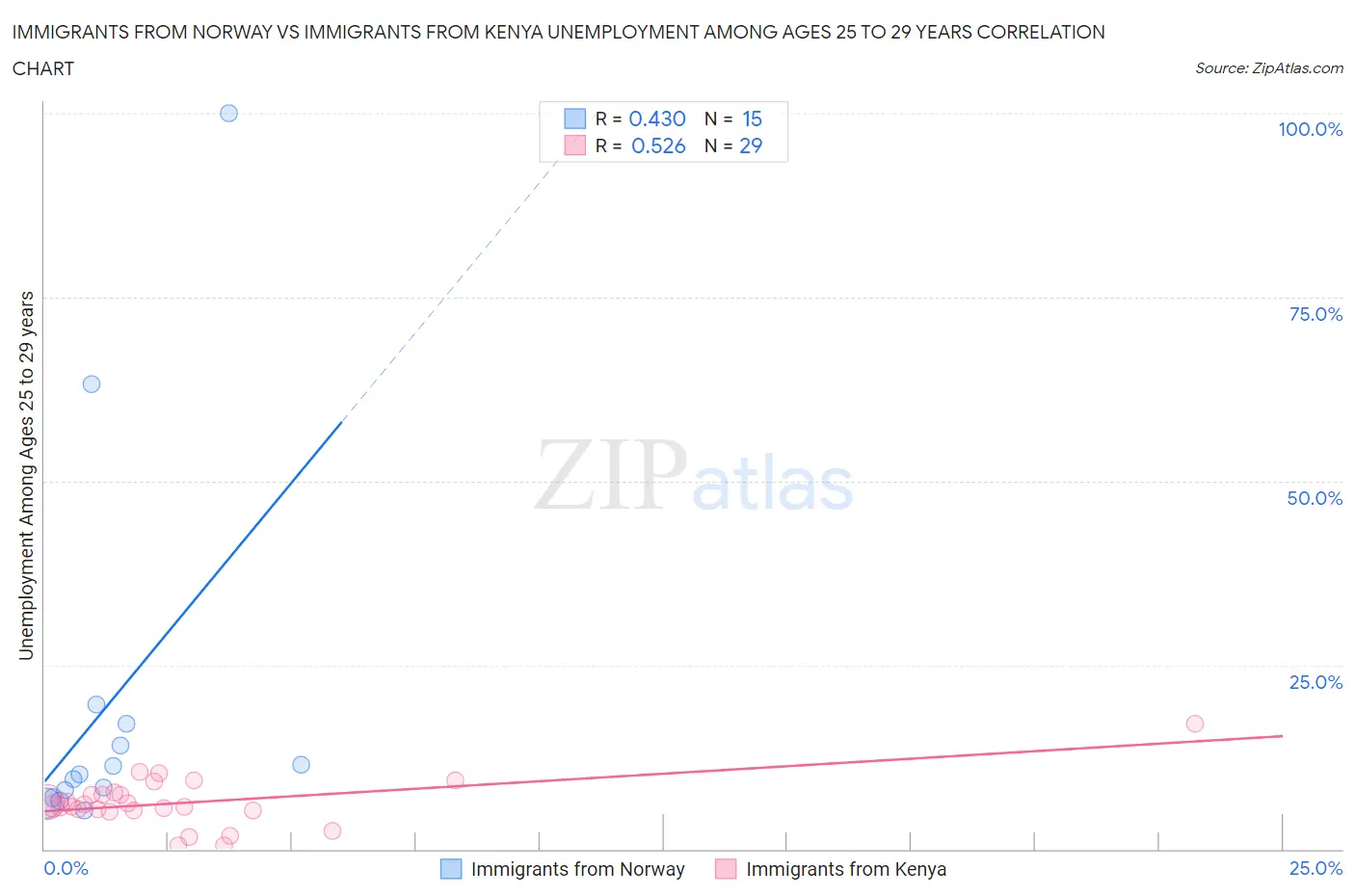 Immigrants from Norway vs Immigrants from Kenya Unemployment Among Ages 25 to 29 years