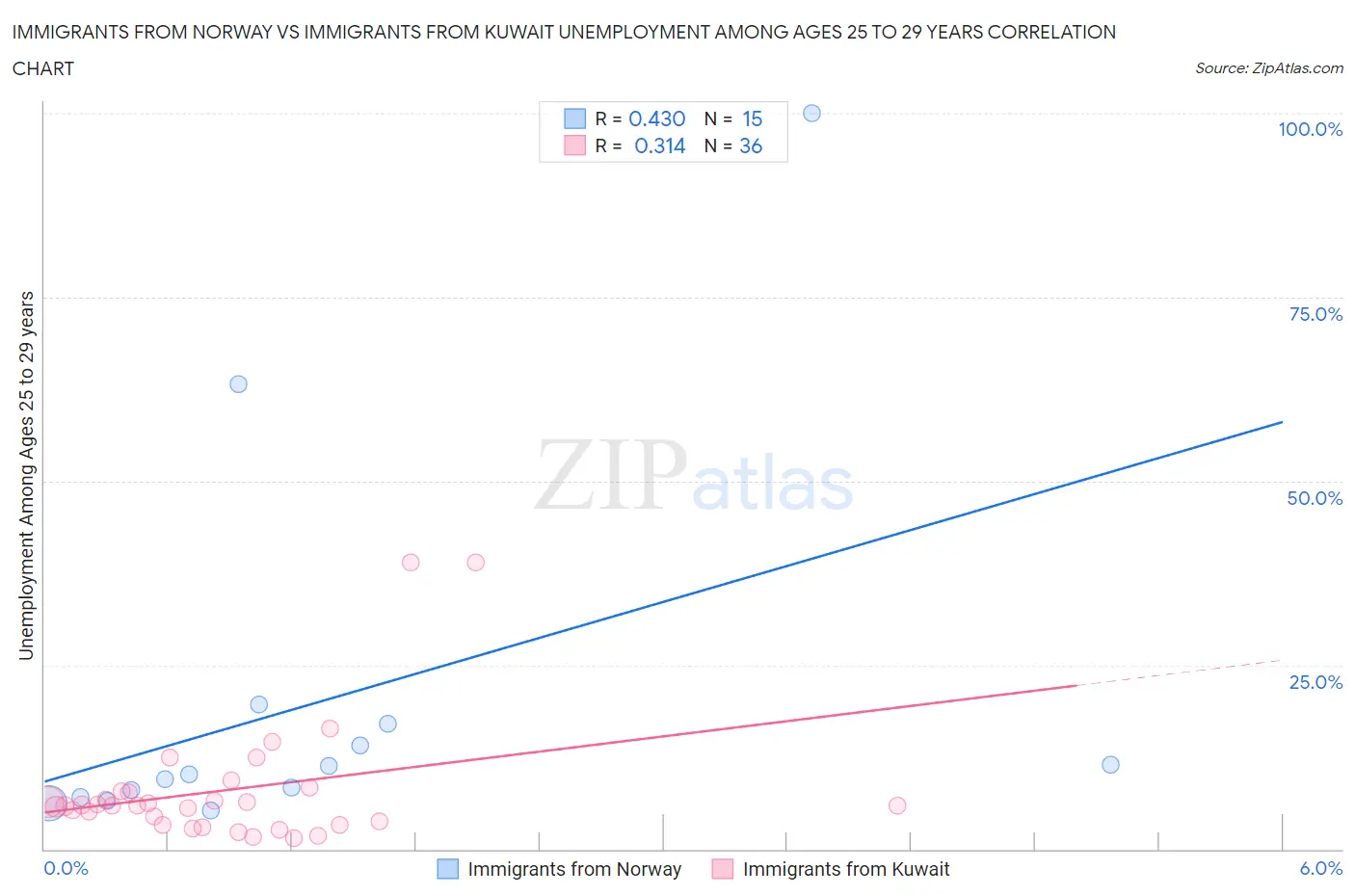 Immigrants from Norway vs Immigrants from Kuwait Unemployment Among Ages 25 to 29 years