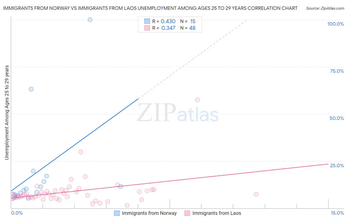 Immigrants from Norway vs Immigrants from Laos Unemployment Among Ages 25 to 29 years