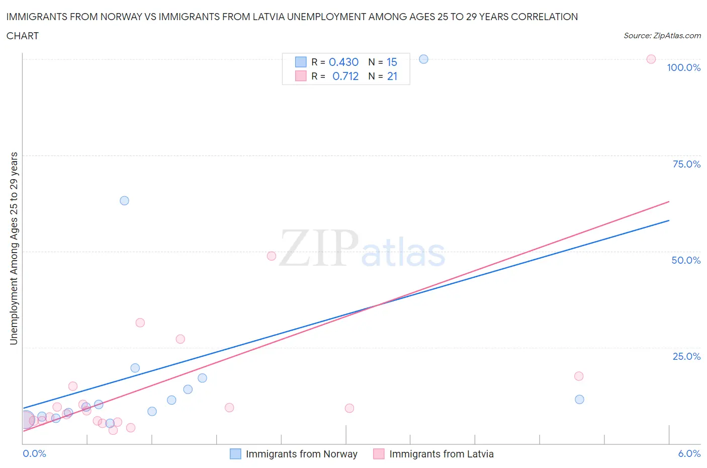 Immigrants from Norway vs Immigrants from Latvia Unemployment Among Ages 25 to 29 years